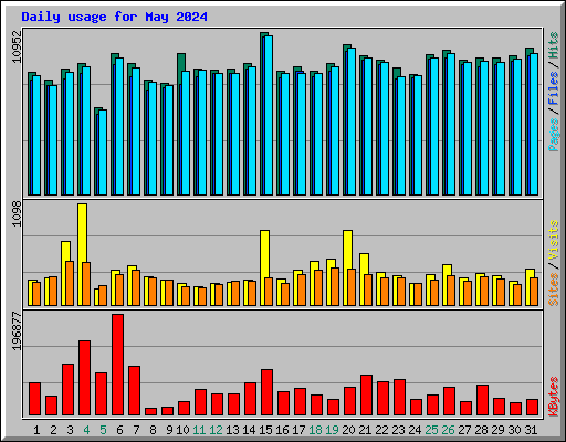 Daily usage for May 2024