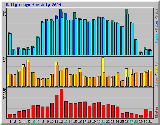 Daily usage for July 2024