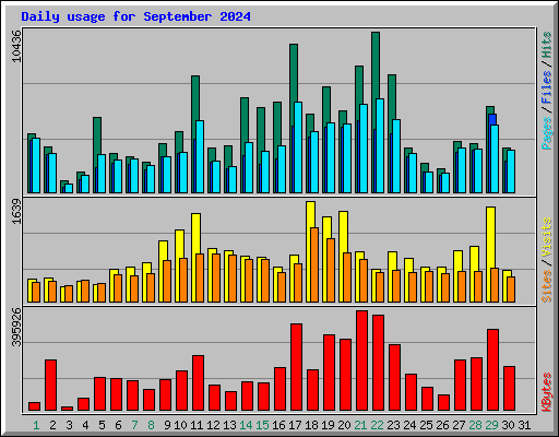 Daily usage for September 2024
