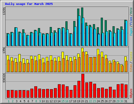 Daily usage for March 2025
