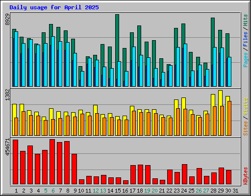 Daily usage for April 2025