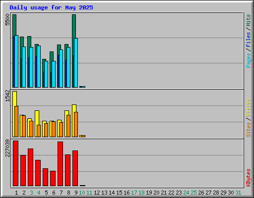 Daily usage for May 2025