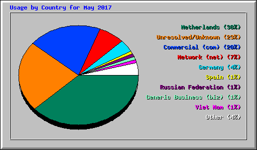 Usage by Country for May 2017
