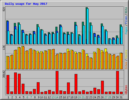 Daily usage for May 2017