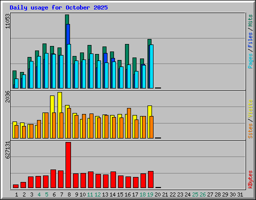 Daily usage for October 2025