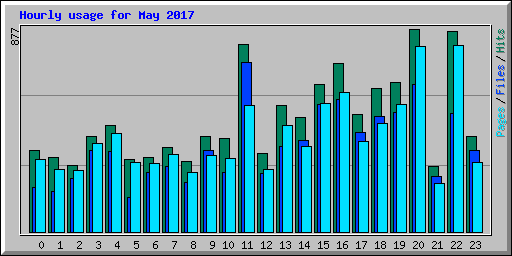 Hourly usage for May 2017